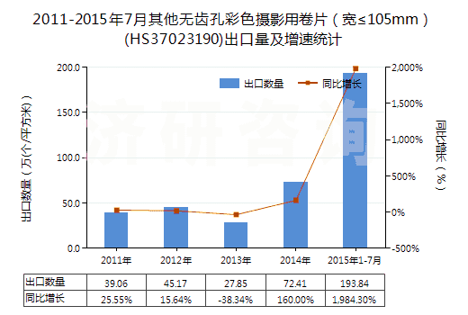 2011-2015年7月其他無齒孔彩色攝影用卷片（寬≤105mm）(HS37023190)出口量及增速統(tǒng)計(jì)